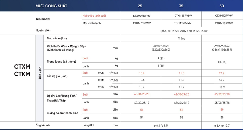 Thông số kỹ thuật dàn lạnh treo tường Multi Daikin