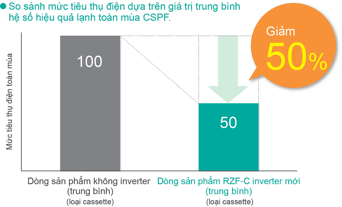 tính náng máy lạnh âm trần Daikin FVA 2