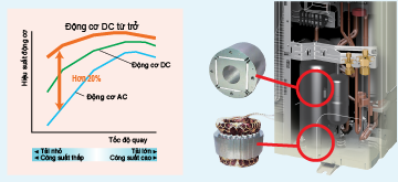 tính náng máy lạnh âm trần Daikin FVA 6