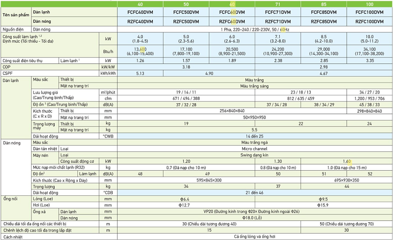 THÔNG SỐ KỸ THUẬT MÁY LẠNH ÂM TRẦN DAIKIN FCFC