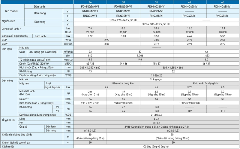 thông số kỹ thuật máy lạnh giấu trần nối ống gió Daikin FDMNQ