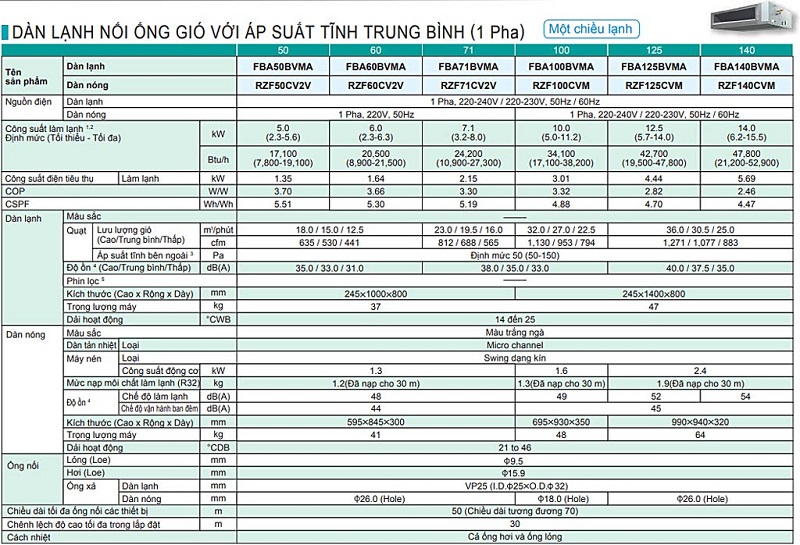 thông số kỹ thuật máy lạnh giấu trần nối ống gió FBA